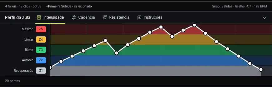 Painel «Perfil da aula» do editor: curva de intensidade com pontos que se arrastam, sobre cinco zonas de Z1 a Z5, por baixo da linha do tempo. Ecrã de demonstração com dados fictícios.
